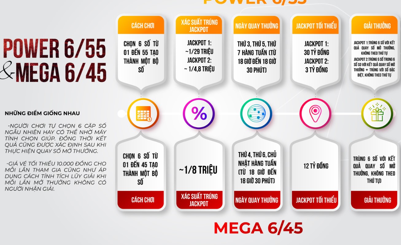 Giới thiệu về xổ số Mega 6/45 8kbet